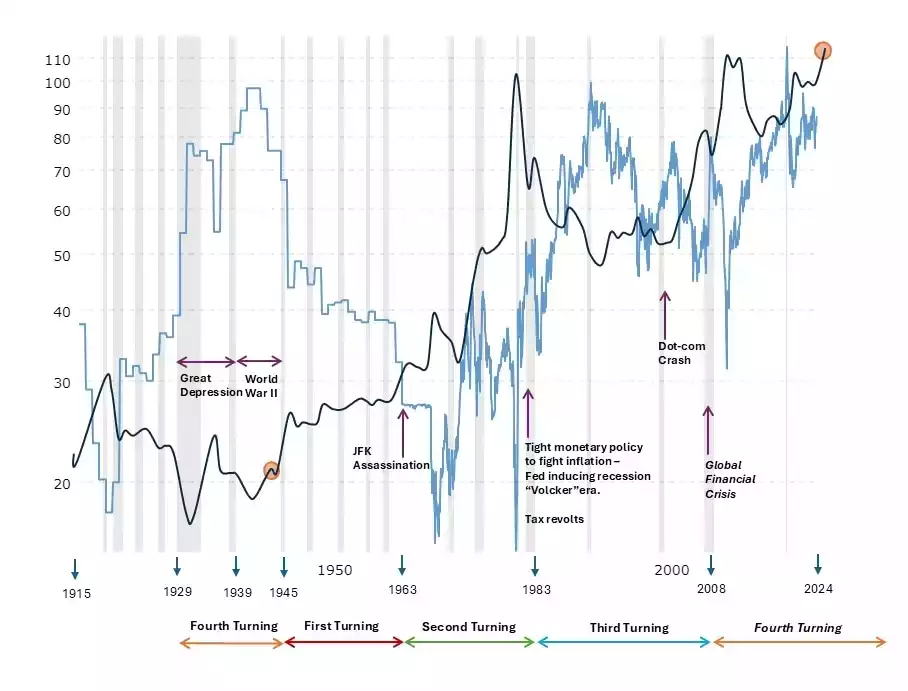 9-02 - Fourth Turnings Chart 9-02 - Fourth Turnings Chart